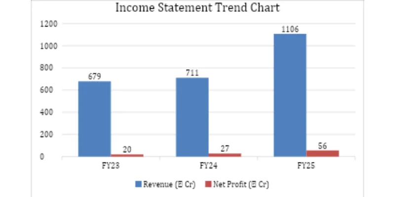 Income Statement Trend Chart 